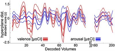 Identifying the Neural Correlates of Resting State Affect Processing Dynamics